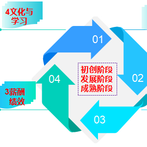 《以目标為(wèi)導向的(de)業(yè)務部門人(rén)力資源管理(lǐ)》待上(shàng)線